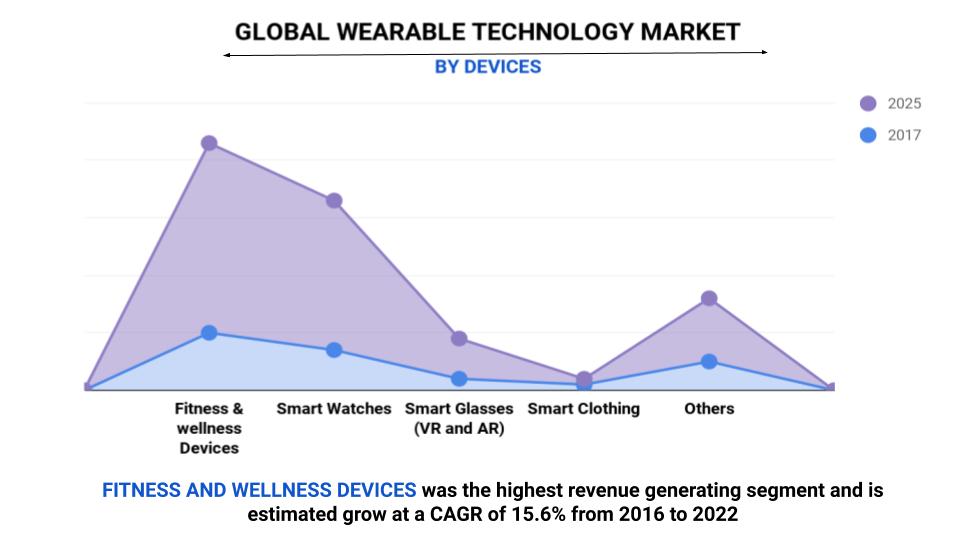 Wearable Technology Market | Wearable Tech Market Size, Share, Overview, Industry Trends, Future Forecast 2022